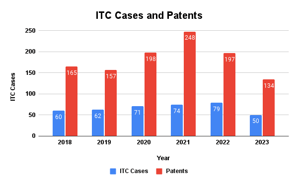 Patexia Insight 206: Best ITC Law Firms for Section 337 Investigations in 2024